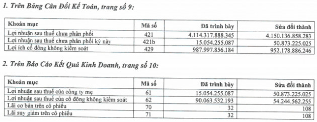 Kinh Bắc (KBC) đính chính lãi ròng 6 tháng sau soát xét chỉ giảm 8% so với tự lập, đạt gần 51 tỷ đồng - Ảnh 1.