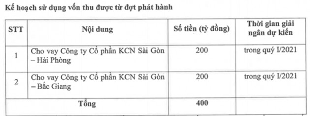 Kinh Bắc (KBC) huy động thêm 400 tỷ trái phiếu ngay trong quý 1/2021 - Ảnh 1.