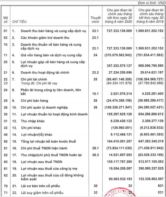 Kinh Bắc (KBC): Lãi ròng nửa đầu năm giảm đến 73% sau kiểm toán, xuống còn 15 tỷ đồng - Ảnh 1.