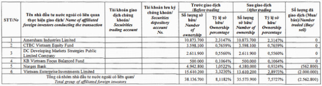 Kinh Bắc (KBC): Nhóm Dragon Capital tiếp tục bán ra hơn 2,5 triệu cổ phần, hạ tỷ trọng xuống mức 7,57% - Ảnh 1.