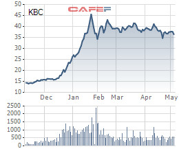 Kinh Bắc (KBC): Nhóm Dragon Capital tiếp tục bán ra hơn 2,5 triệu cổ phần, hạ tỷ trọng xuống mức 7,57% - Ảnh 2.