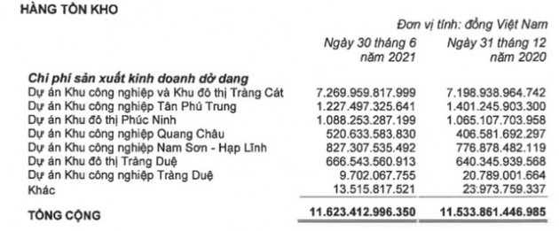 Kinh Bắc (KBC): Quý 2 lãi 71 tỷ đồng, giảm sâu so với quý đầu năm 2021 - Ảnh 2.