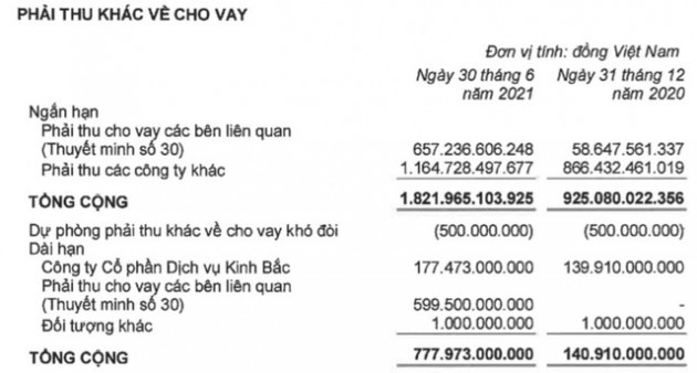 Kinh Bắc (KBC): Quý 2 lãi 71 tỷ đồng, giảm sâu so với quý đầu năm 2021 - Ảnh 3.