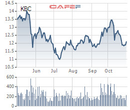 Kinh Bắc (KBC): Quý 3 lãi 220 tỷ đồng, tăng 70% so với cùng kỳ - Ảnh 1.