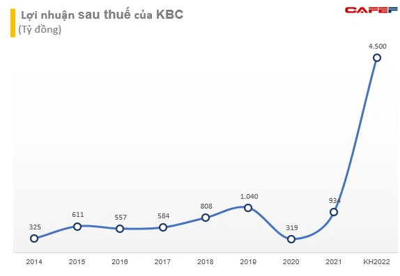 Kinh Bắc (KBC) tham vọng với mục tiêu lợi nhuận kỷ lục 4.500 tỷ đồng trong năm 2022, tập trung đưa Khu đô thị Tràng Cát vào kinh doanh - Ảnh 1.