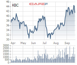 Kinh Bắc (KBC): Thông qua giá chào bán 100 triệu cổ phiếu là 34.096 đồng/cp, dự thu về 3.400 tỷ đồng - Ảnh 1.