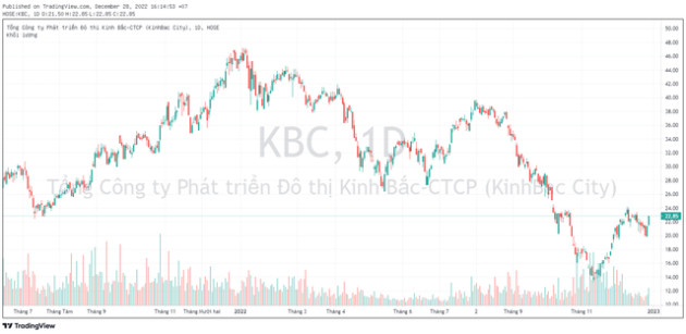 Kinh Bắc (KBC) thông qua phương án mua 100 triệu cổ phiếu quỹ, thị giá tăng kịch trần 2 phiên liên tiếp - Ảnh 1.