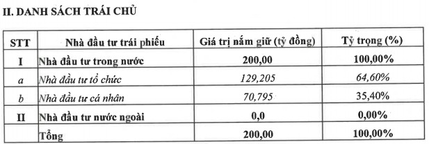 Kinh Bắc (KBC) vừa huy động tiếp 200 tỷ trái phiếu, lãi suất 10,5%/năm - Ảnh 1.