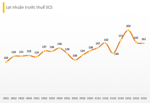 Kinh doanh 1 vốn 4 lời, Saigon Cargo Services (SCS) lãi ròng 148 tỷ đồng quý 3, tăng trưởng 23% - Ảnh 2.