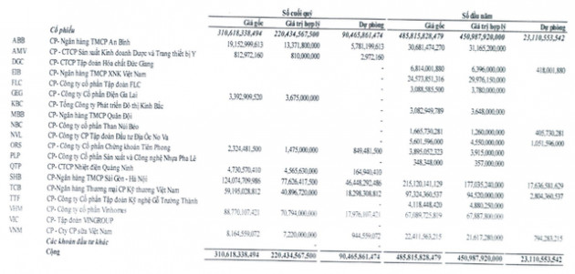 Kinh doanh bất động sản nhưng đầu tư chứng khoán là chính, Nhà Đà Nẵng (NDN) lỗ hơn 114 tỷ trong quý 2/2022 - Ảnh 2.