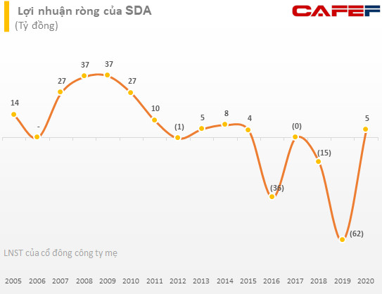 Kinh doanh bết bát, một cổ phiếu tăng 14 lần chỉ trong 3 tháng - Ảnh 3.