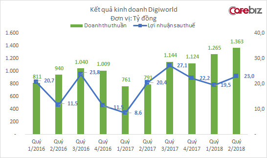 Kinh doanh điện thoại tăng trưởng vượt bậc, Digiworld báo doanh thu cao nhất từ trước tới nay - Ảnh 1.