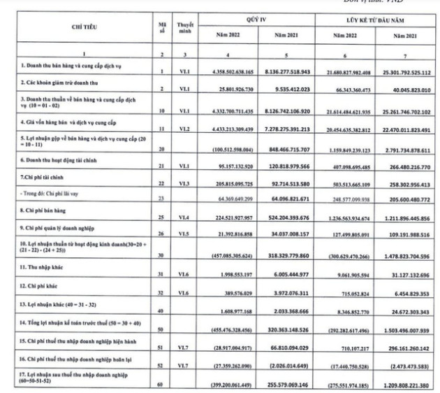 Kinh doanh dưới giá vốn, á quân ngành tôn mạ Tôn Đông Á báo lỗ gần 400 tỷ đồng trong quý 4/2022 - Ảnh 1.