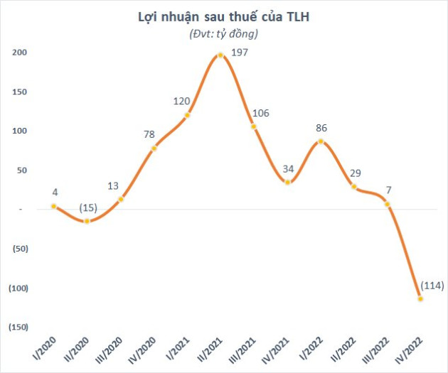 Kinh doanh dưới giá vốn và lỗ chứng khoán, Thép Tiến Lên (TLH) lỗ nặng quý 4/2022 - Ảnh 1.