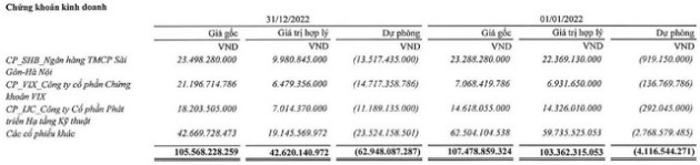 Kinh doanh dưới giá vốn và lỗ chứng khoán, Thép Tiến Lên (TLH) lỗ nặng quý 4/2022 - Ảnh 2.
