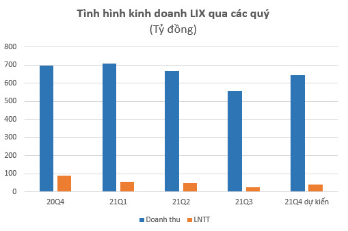 Kinh doanh gặp khó bởi Covid-19, Bột giặt LIX dự kiến lãi quý 4 giảm sụt giảm so với cùng kỳ năm trước - Ảnh 1.