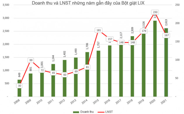 Kinh doanh gặp khó, Bột giặt LIX báo lãi 167 tỷ đồng năm 2021, giảm 27% so với năm trước - Ảnh 2.