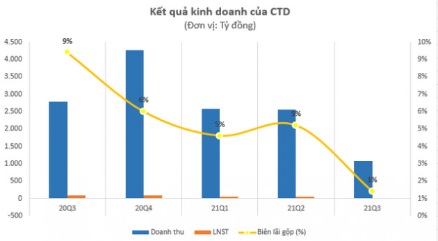 Kinh doanh gặp khó, cổ phiếu ngành xây dựng vẫn hút tiền nhờ đâu? - Ảnh 1.