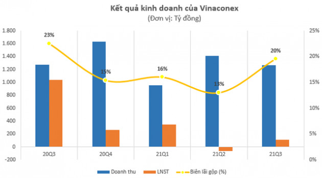 Kinh doanh gặp khó, cổ phiếu ngành xây dựng vẫn hút tiền nhờ đâu? - Ảnh 2.