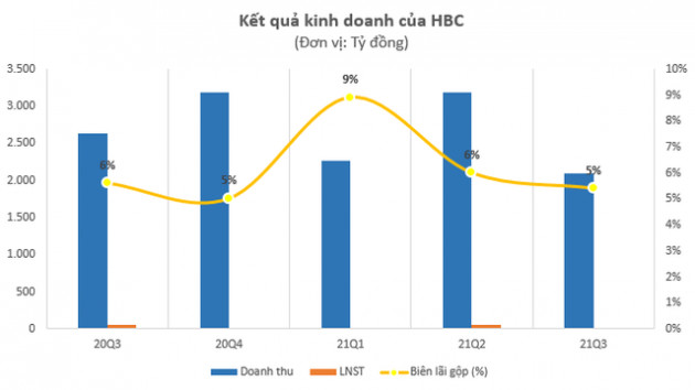 Kinh doanh gặp khó, cổ phiếu ngành xây dựng vẫn hút tiền nhờ đâu? - Ảnh 3.