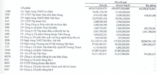 Kinh doanh gặp khó, Nhà Đà Nẵng (NDN) mang gần 500 tỷ đi đầu tư chứng khoán, tạm lỗ 43,5 tỷ - Ảnh 2.