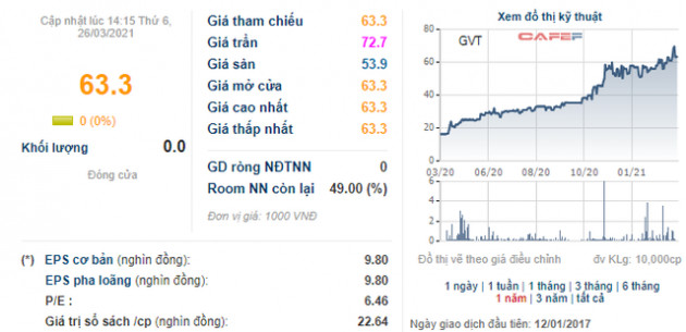 Kinh doanh giấy, một doanh nghiệp thu lãi bình quân 400 triệu đồng mỗi ngày, cổ phiếu liên tiếp lập đỉnh mới - Ảnh 2.