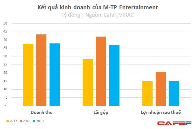 Kinh doanh giỏi như Sơn Tùng M-TP: Chỉ với 3 tỷ vốn, thu về 51 tỷ lãi ròng sau 3 năm - Ảnh 3.