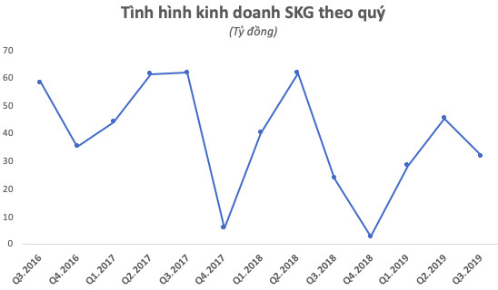 Kinh doanh kém sắc, cổ phiếu về đáy 5 năm, Superdong – Kiên Giang (SKG) chi mạnh cho nhiều dự án mới - Ảnh 1.