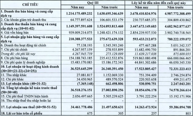 Kinh doanh Khí Miền Nam (PGS) báo lãi tăng mạnh 60% trước thềm GAS thoái vốn - Ảnh 1.