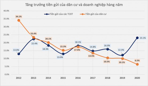 Kinh doanh khó khăn, doanh nghiệp dồn tiền gửi vào ngân hàng kiếm lãi - Ảnh 2.