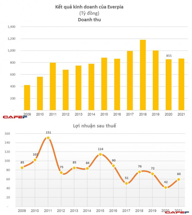 Kinh doanh khó khăn, hãng chăn Everon đổ thêm 40 tỷ đi đầu tư chứng khoán. - Ảnh 1.