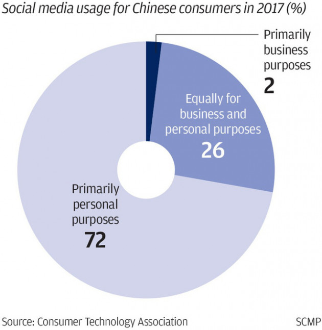 Kinh doanh mạng xã hội, chìa khóa thành công thần tốc cho các công ty Trung Quốc - Ảnh 1.
