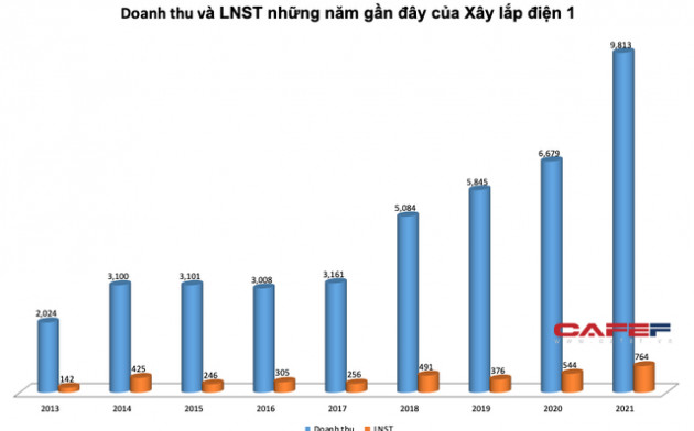 Kinh doanh năng lượng lãi lớn, Xây lắp điện 1 (PC1) báo lãi sau thuế 764 tỷ đồng cả năm, vượt 50% kế hoạch - Ảnh 2.