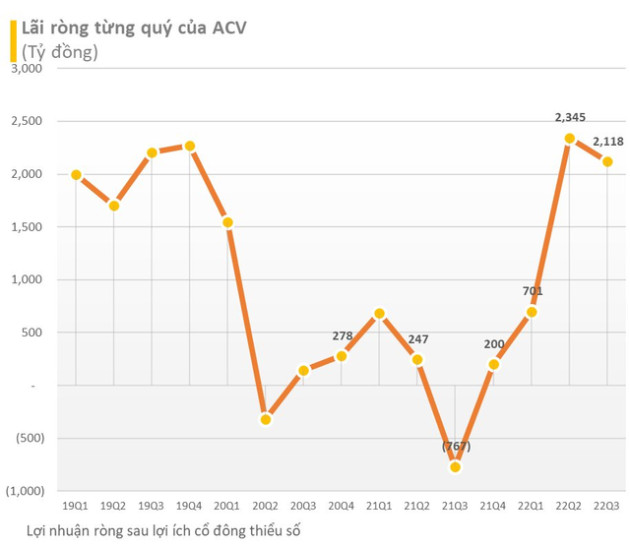 Kinh doanh phục hồi, hưởng lợi nhờ vay bằng đồng Yên, ACV báo lãi 2.400 tỷ đồng trong quý 3/2022, đang cầm gần 2.000 tỷ nợ xấu từ Vietjet và Bamboo Airways - Ảnh 1.