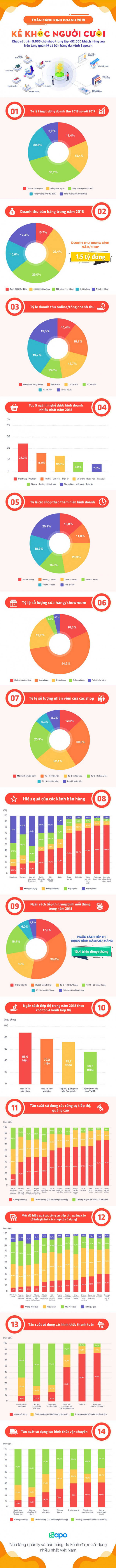 Kinh doanh shop nhỏ lẻ có ăn nên làm ra trong năm 2018? - Ảnh 1.