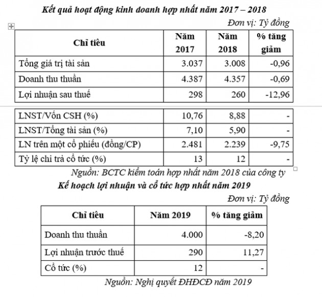 Kinh doanh tuột dốc, SCIC vẫn hét giá thoái vốn Vocarimex cao hơn thị giá 40% - Ảnh 1.