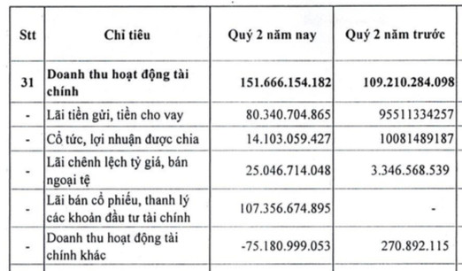 Kinh doanh vận tải có hiệu quả, Vinalines (MVN) báo lãi quý 2/2021 đạt 375 tỷ đồng, cao gấp 6 lần cùng kỳ năm trước - Ảnh 3.