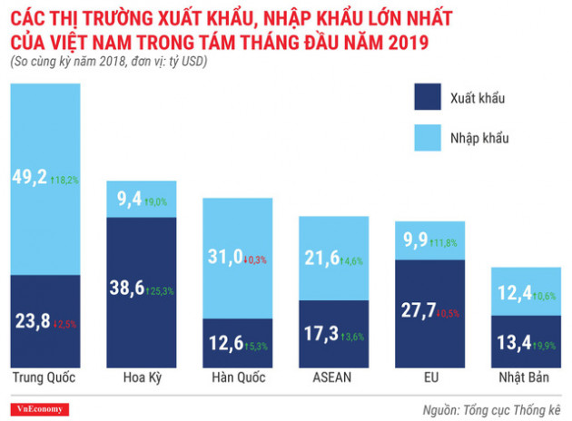 Kinh tế 8 tháng đầu năm 2019 qua các con số - Ảnh 10.