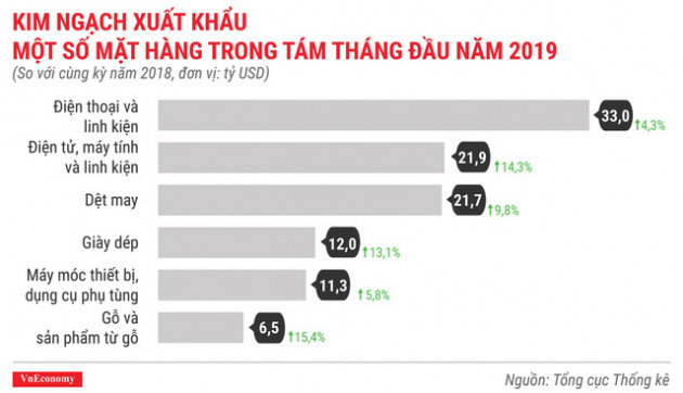 Kinh tế 8 tháng đầu năm 2019 qua các con số - Ảnh 11.