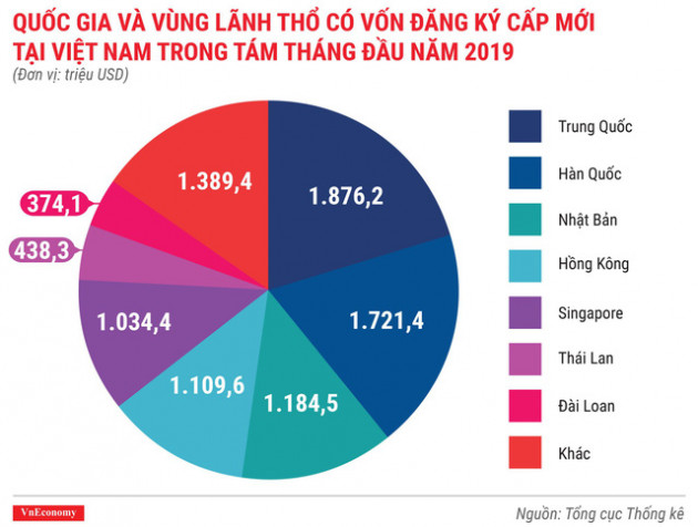 Kinh tế 8 tháng đầu năm 2019 qua các con số - Ảnh 2.