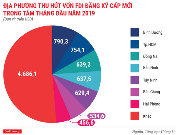 Kinh tế 8 tháng đầu năm 2019 qua các con số - Ảnh 3.