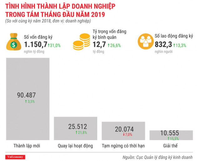 Kinh tế 8 tháng đầu năm 2019 qua các con số - Ảnh 7.