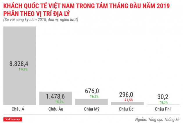 Kinh tế 8 tháng đầu năm 2019 qua các con số - Ảnh 9.