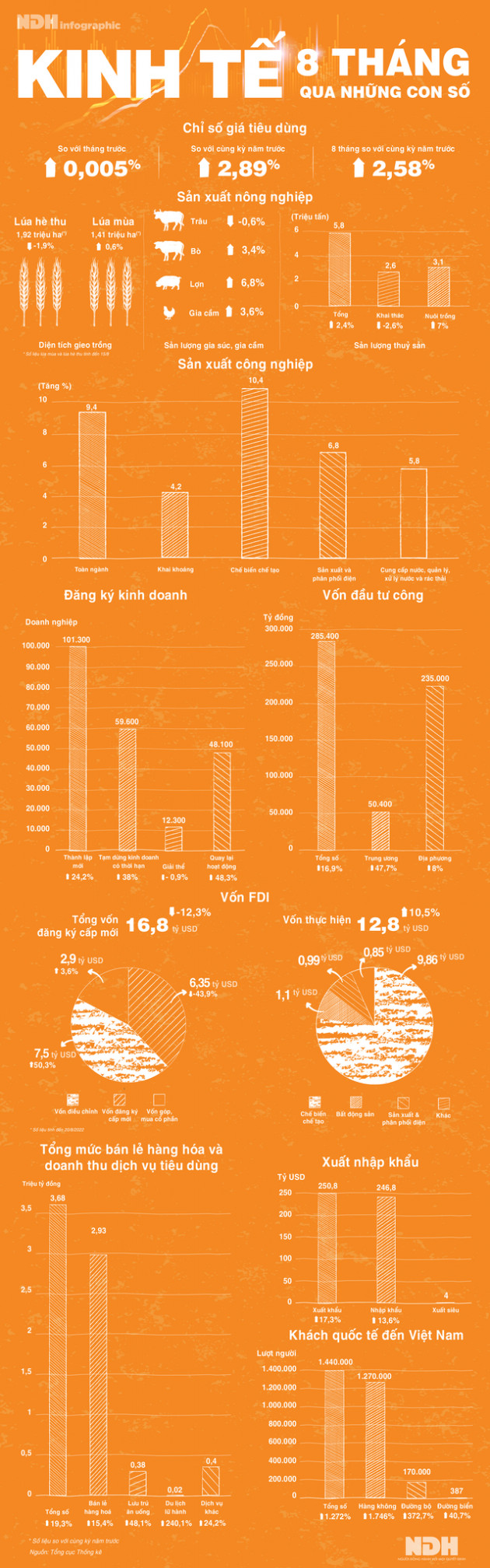 Kinh tế 8 tháng qua những con số - Ảnh 1.