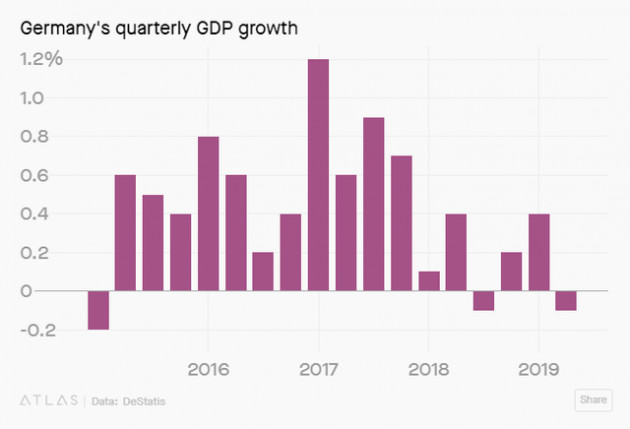Kinh tế Đức hắt hơi, cả châu Âu rúng động - Ảnh 1.