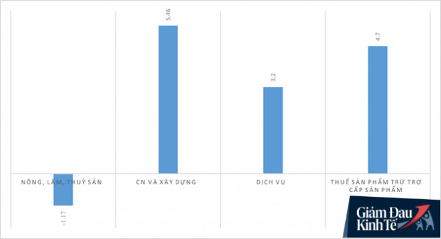 Kinh tế Hà Nội bị tác động như thế nào trong thời Covid-19 bủa vây? - Ảnh 2.