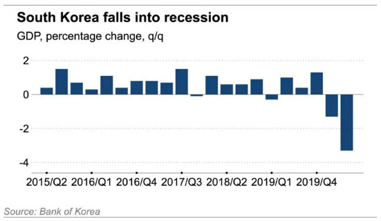 Kinh tế Hàn Quốc chính thức rơi vào suy thoái sau 17 năm - Ảnh 1.