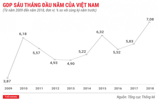 Kinh tế quý 2/2018 qua các con số - Ảnh 1.