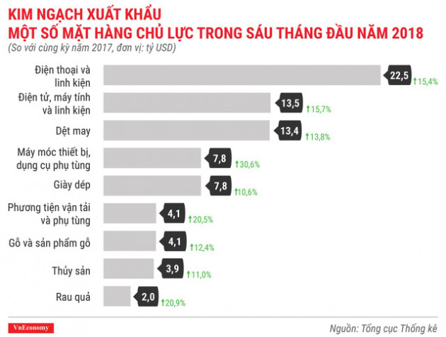 Kinh tế quý 2/2018 qua các con số - Ảnh 10.