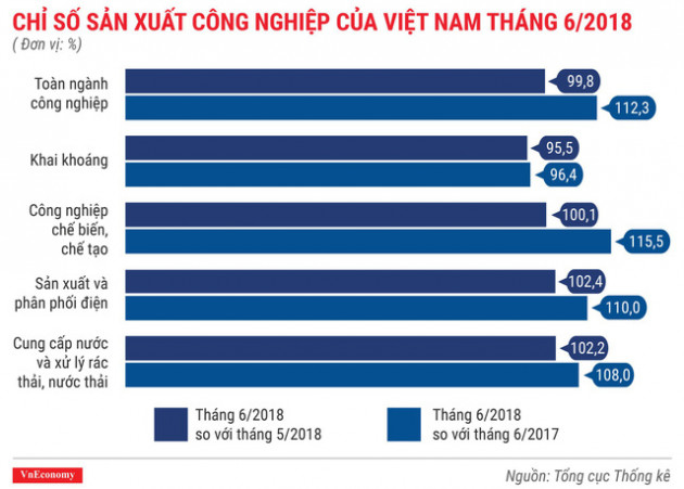 Kinh tế quý 2/2018 qua các con số - Ảnh 5.